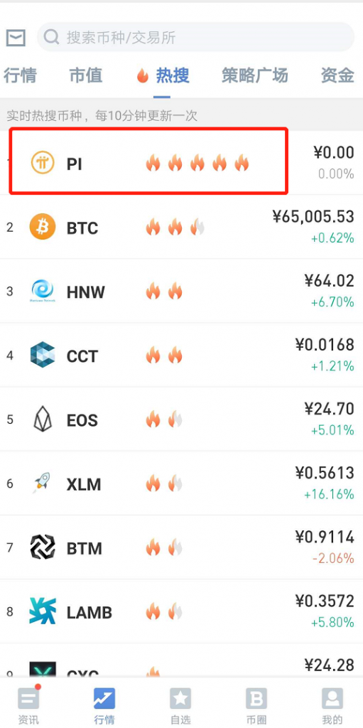 独家：pi币超越比特币成为全球热搜排名第一数字货币