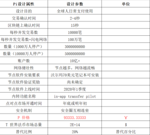 独家观点：根据Pi的设计参数，预测Pi币未来价值远超比特币