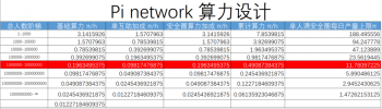 独家分析：从 pi的算力设计谈 pi币的未来价格和能量